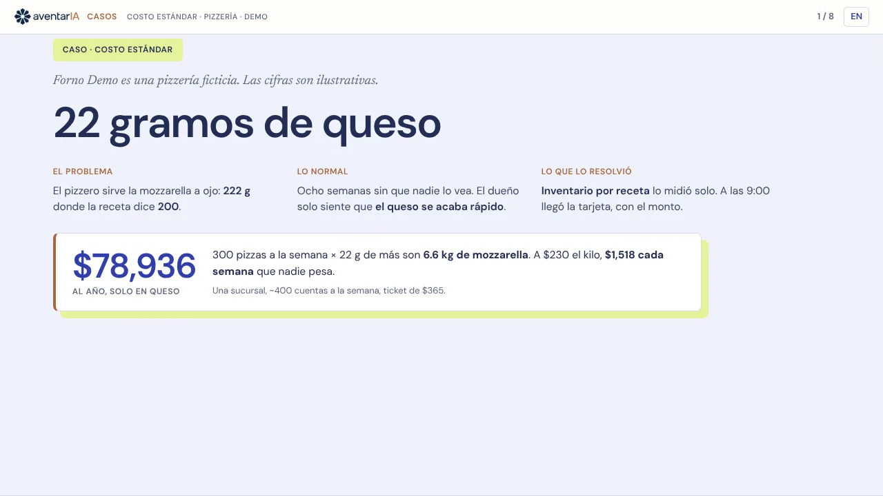 Portada del caso 22 gramos de queso: el problema, lo normal y lo que lo resolvió, con el costo al año